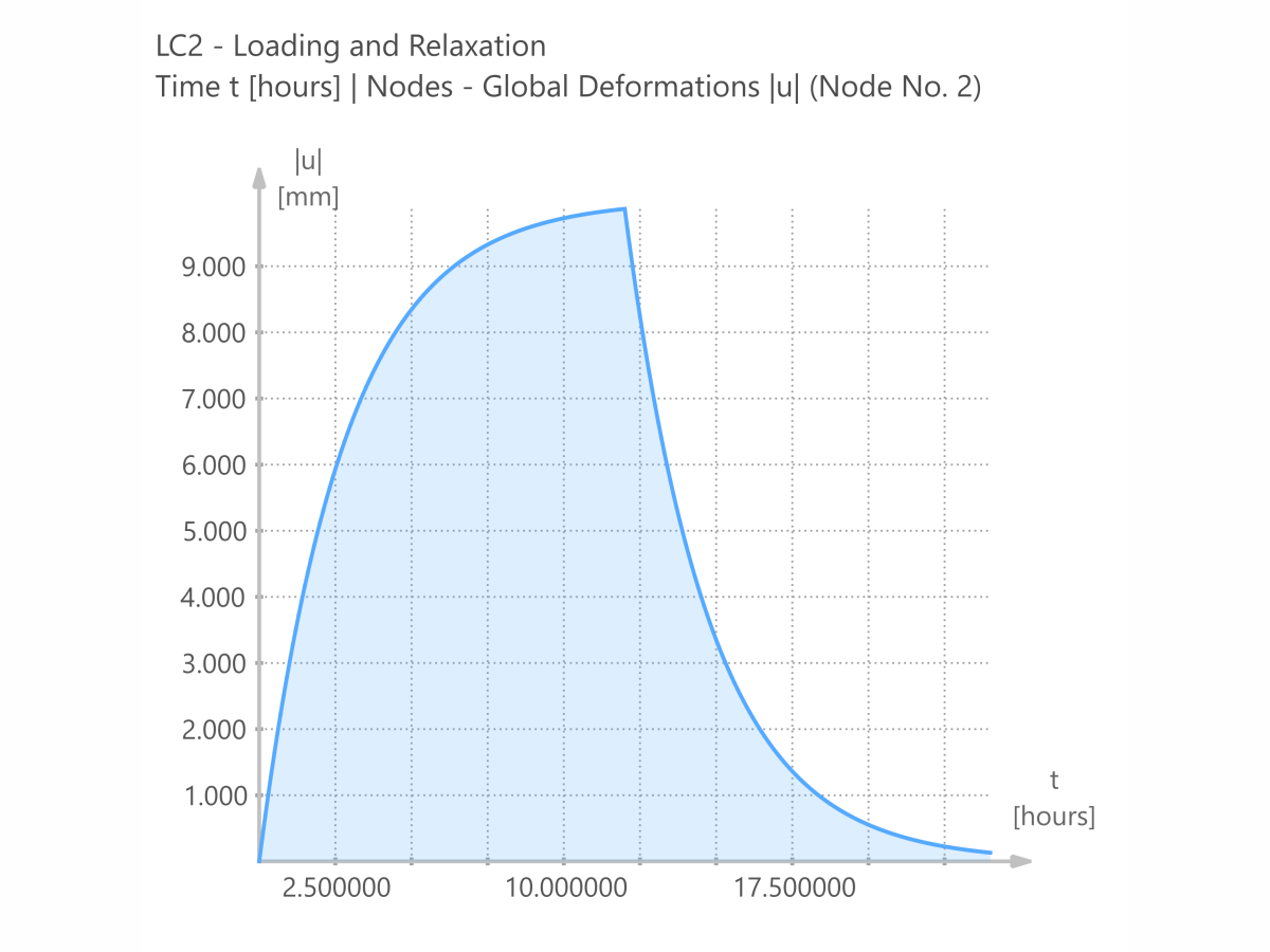 RFEM 6 results - Time behaviour of the deformation ux