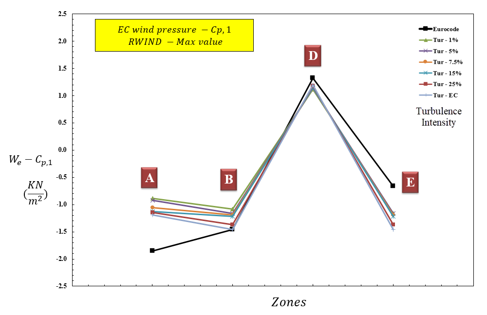 Figura 10: Valor da pressão do vento para diferentes zonas com base em Cp,1 (caso h/d=1)