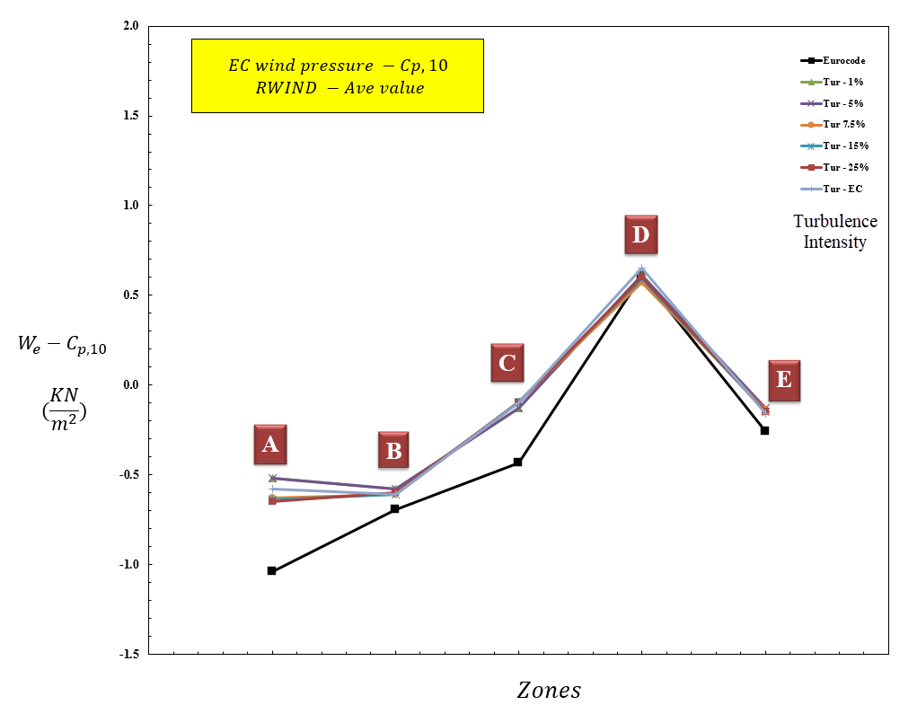 Figura 14: Valor da pressão do vento para diferentes zonas utilizando Cp,10 (caso h/d=0,25)