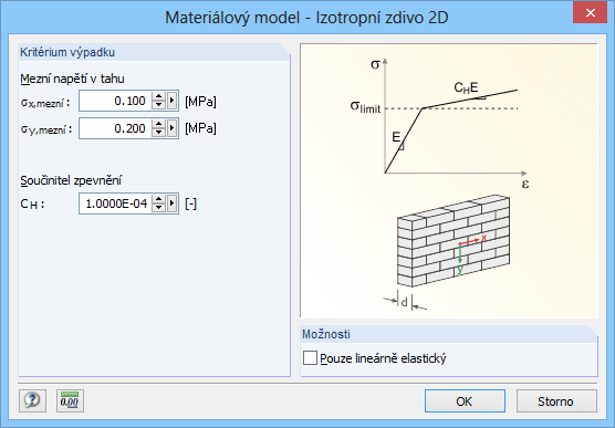 Materialmodell Isotropes Mauerwerk 2D