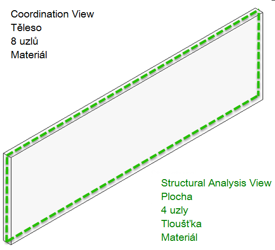 Bild 01 - Vergleich Coordination View mit Structural Analysis View