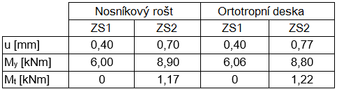 Porovnání výsledků