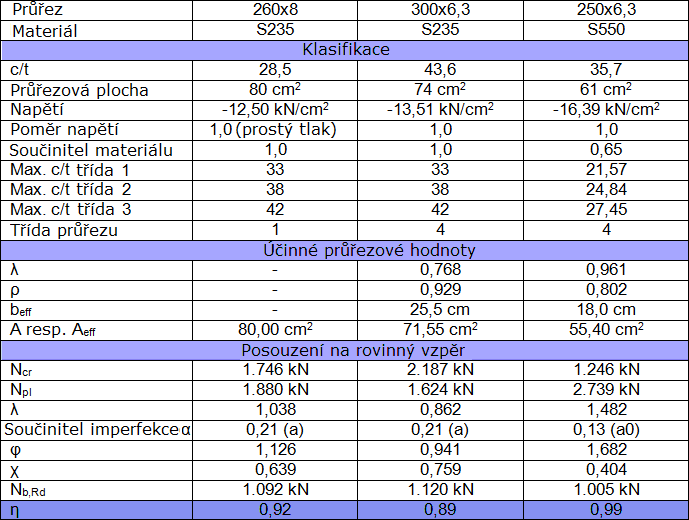 Výsledky posouzení v modulu RF-/STEEL EC3