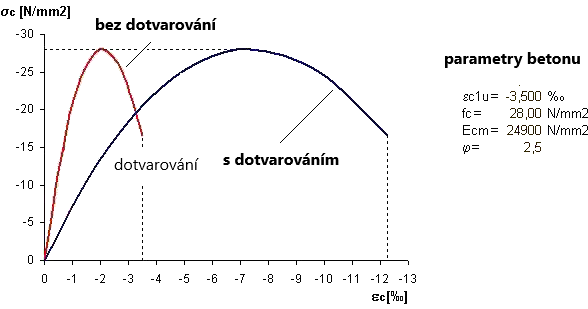 Porovnání pracovního diagramu s vlivem a bez vlivu dotvarování