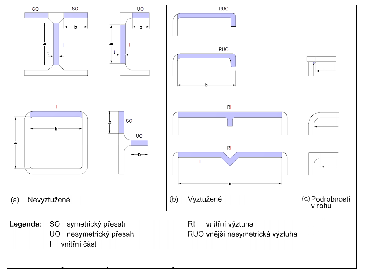 Typy částí průřezu