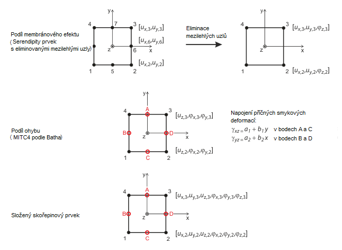 Čtyřúhelníkové skořepinové prvky v programu RFEM