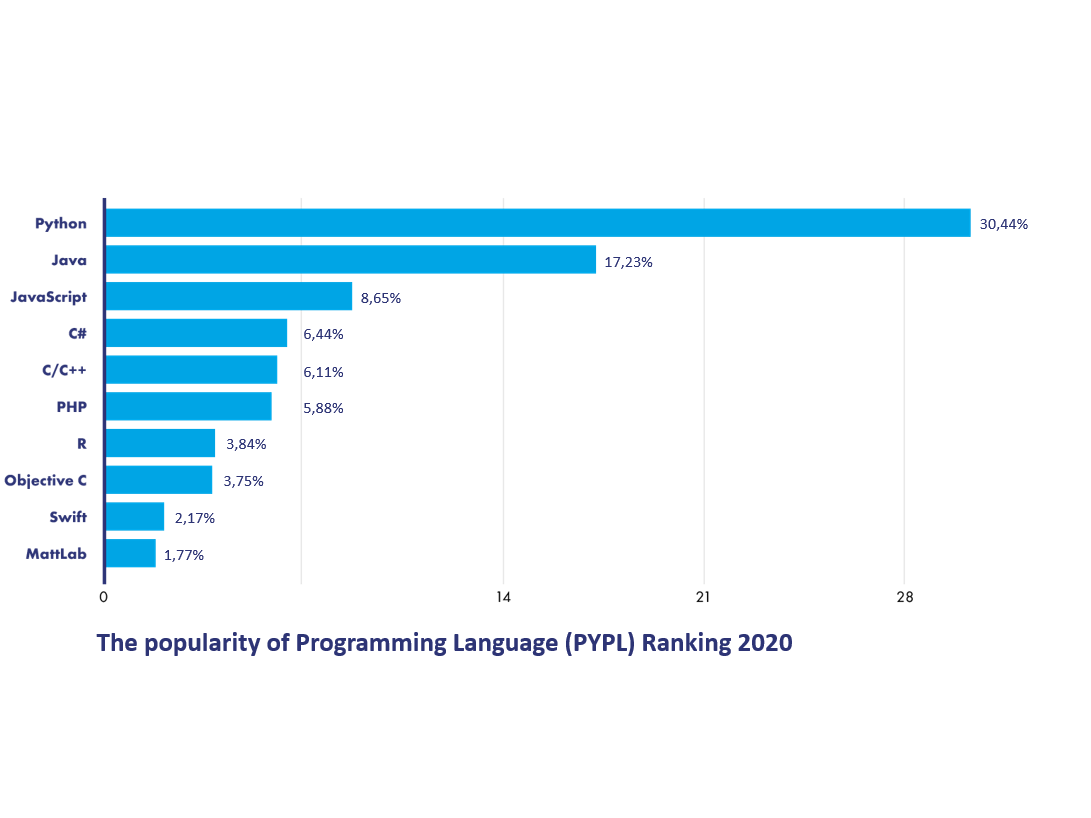 Nejoblíbenější programovací jazyky