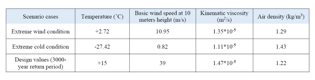 Tabulka 1: Weather Information for Three Scenarios