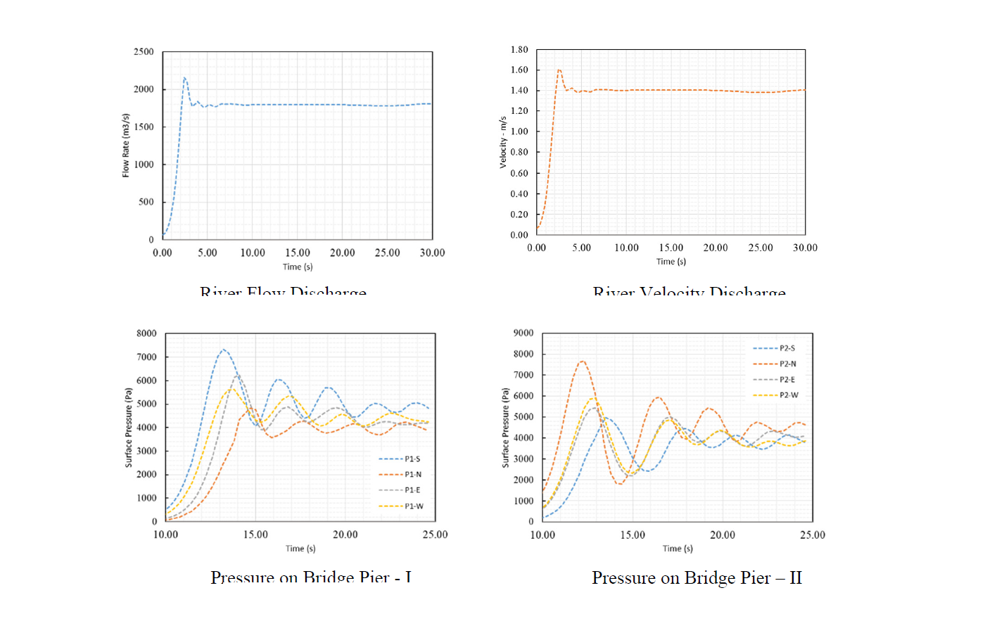 Obrázek 8: River Flow Discharge; Image 9: River Velocity Discharge; Image 10: Pressure on Bridge Pier – I; Image 11: Pressure on Bridge Pier – II