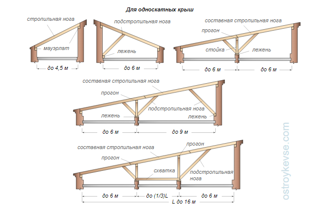 Model 000450 | A-03-F079 Pultová střecha s parametry