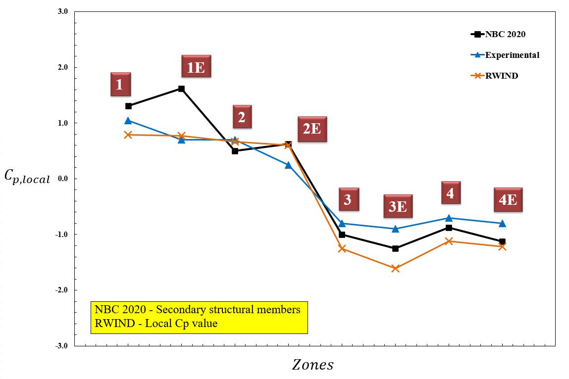 Diagram lokálního Cp pro sekundární konstrukční prvky, jako je fasádní systém