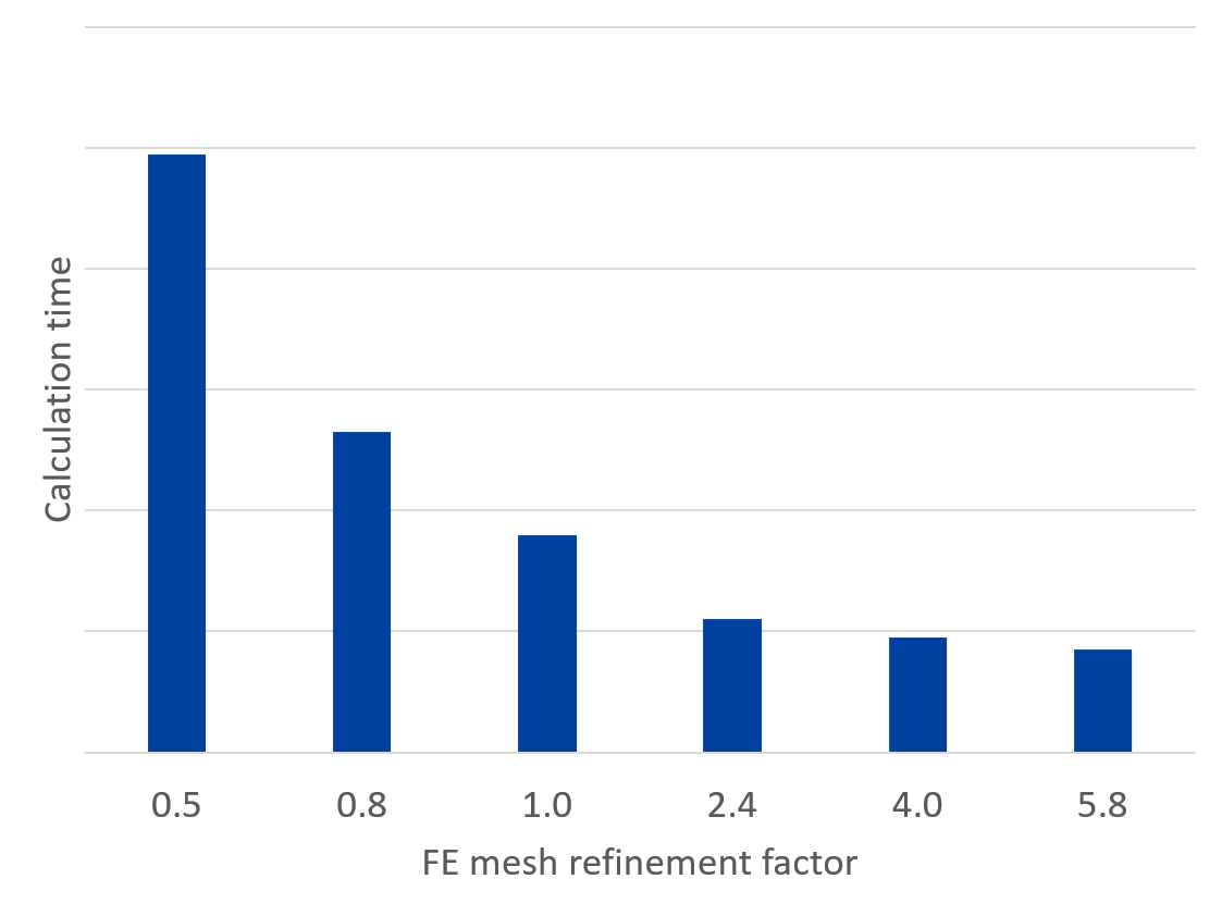 FAQ 005530 | Jak mohu zkrátit dobu výpočtu u prutů s nelineárním materiálovým modelem?