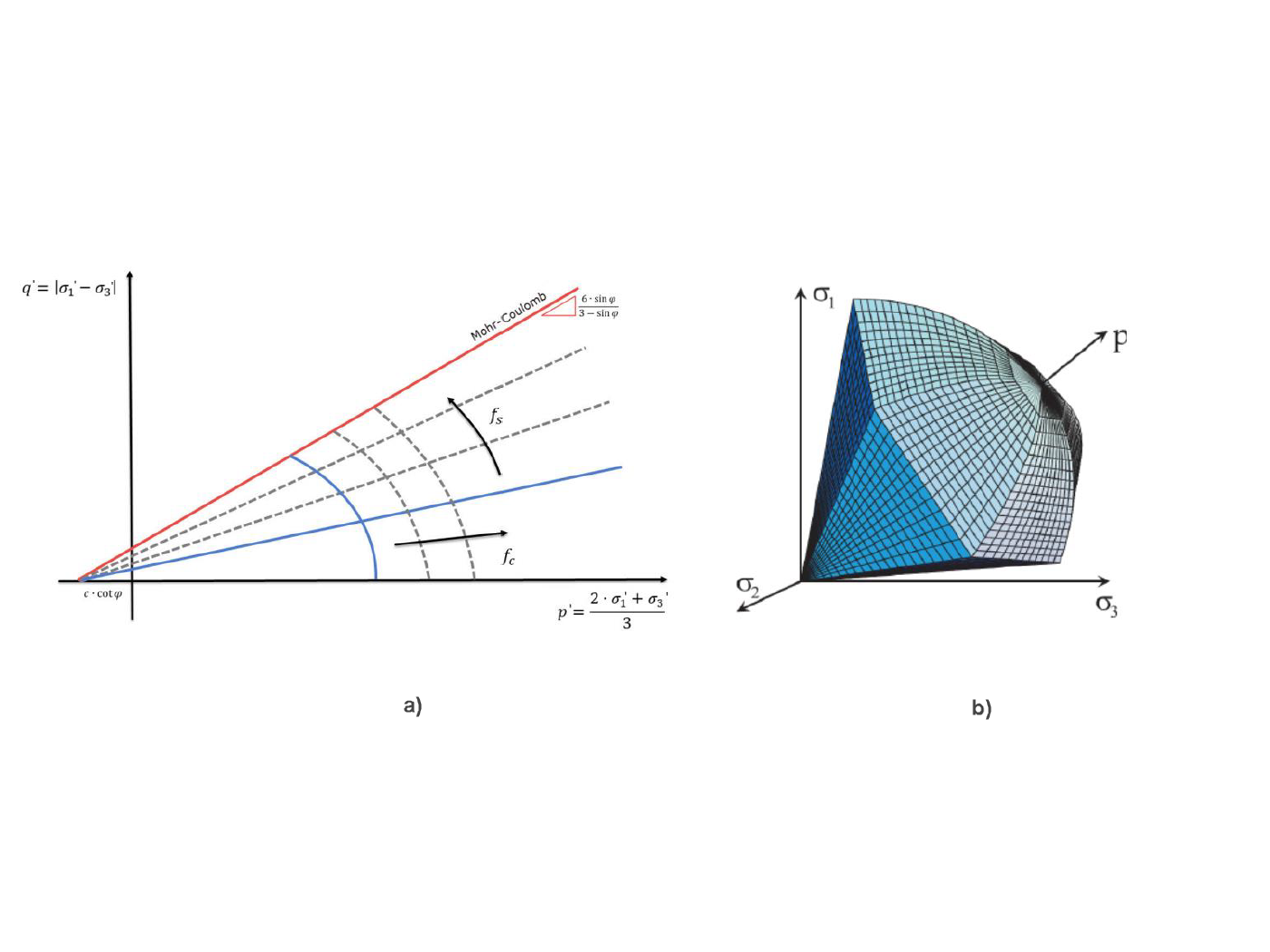 KB 1901 | Plochy plasticity: a) V prostoru pq (trojosé podmínky); b) V prostoru hlavního napětí (trojosé podmínky)