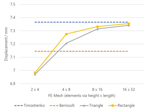 KB 001914 | Studie konvergence sítě prvků