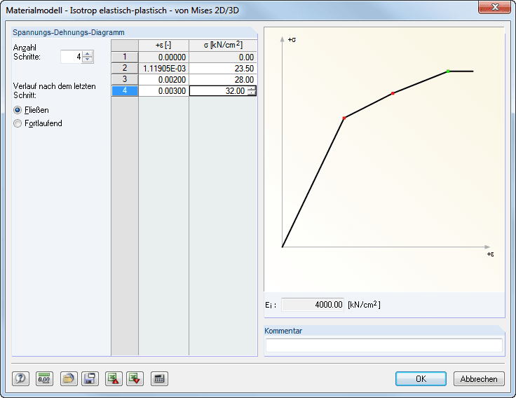 Materialmodell Isotrop elastisch-plastisch 2D/3D - Diagramm