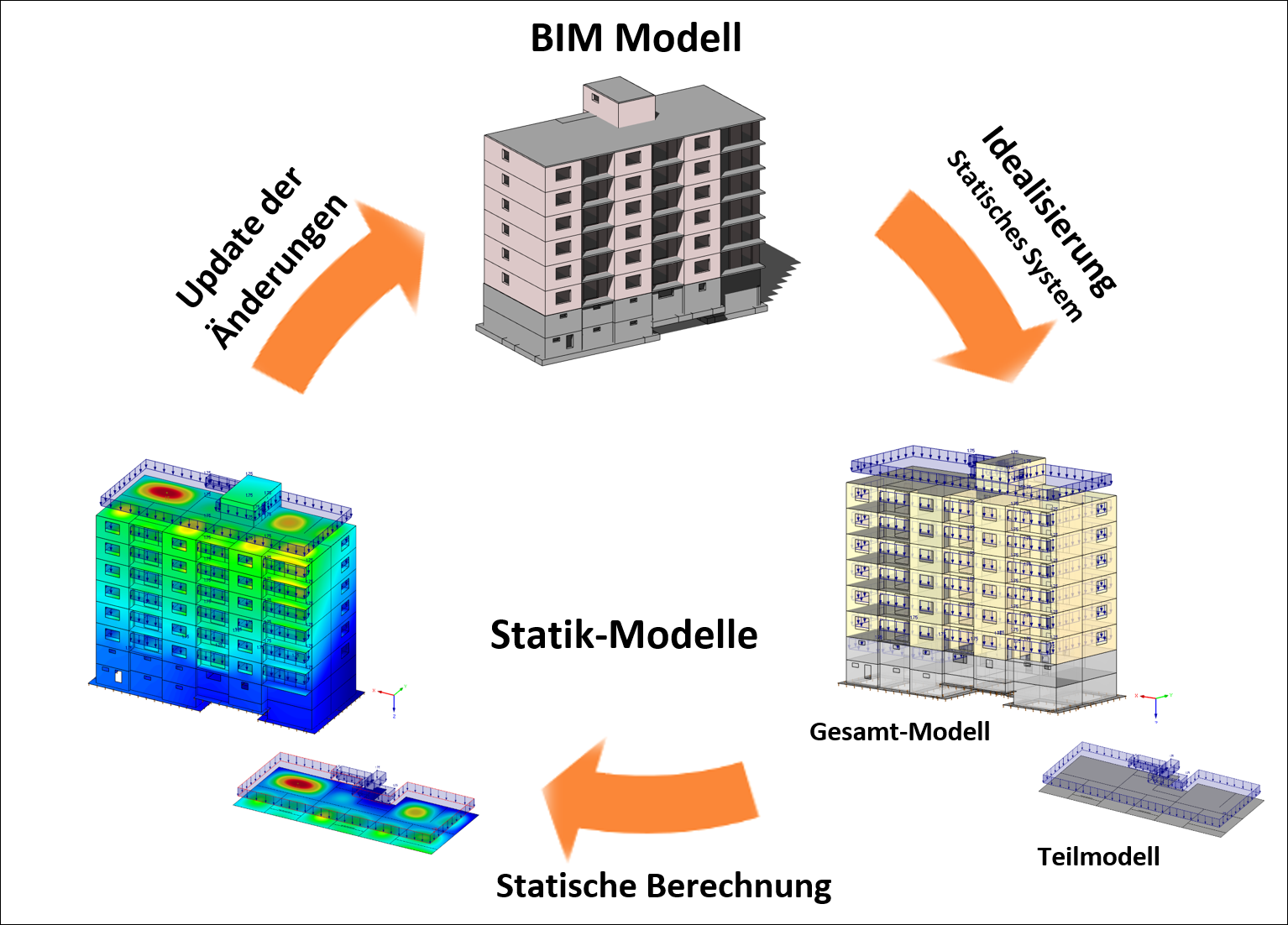 Bild 01 - Typisches Datenaustausch-Szenario für BIM in der Tragwerksplanung