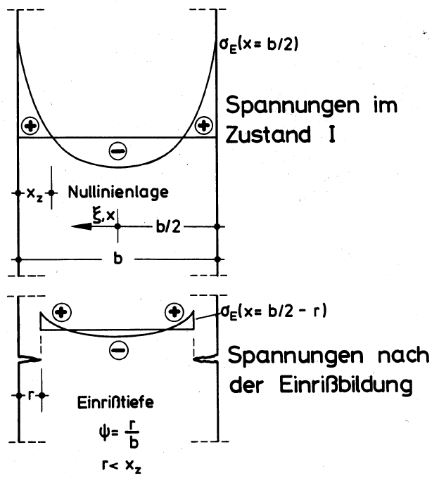 Bild 01 - Eigenspannungen, Nulllinienlage und Einrisstiefe bei beidseitiger Abkühlung einer Scheibe [2]