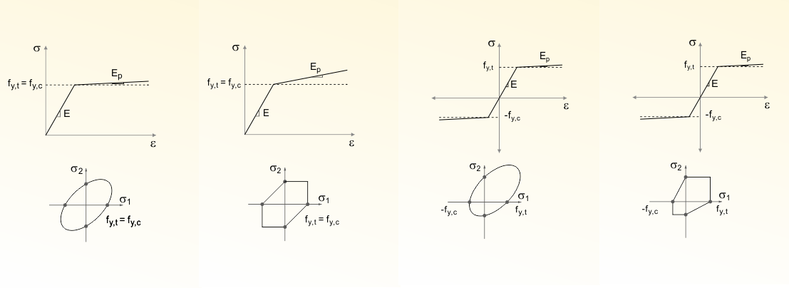 Bild 01 - Fließflächen in RFEM (von Mises, Tresca, Drucker-Prager, Mohr-Coulomb)