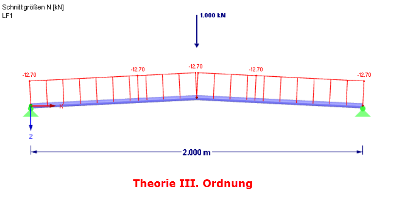 Bild 01 - Schnittgrößen nach Theorie III. Ordnung