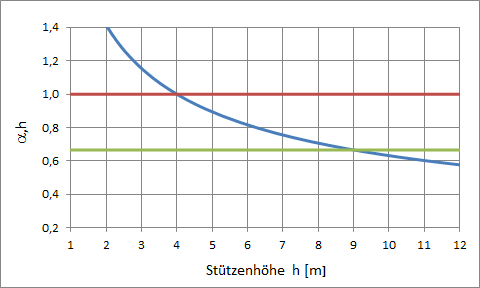 Bild 01 - Abminderungsfaktor αh