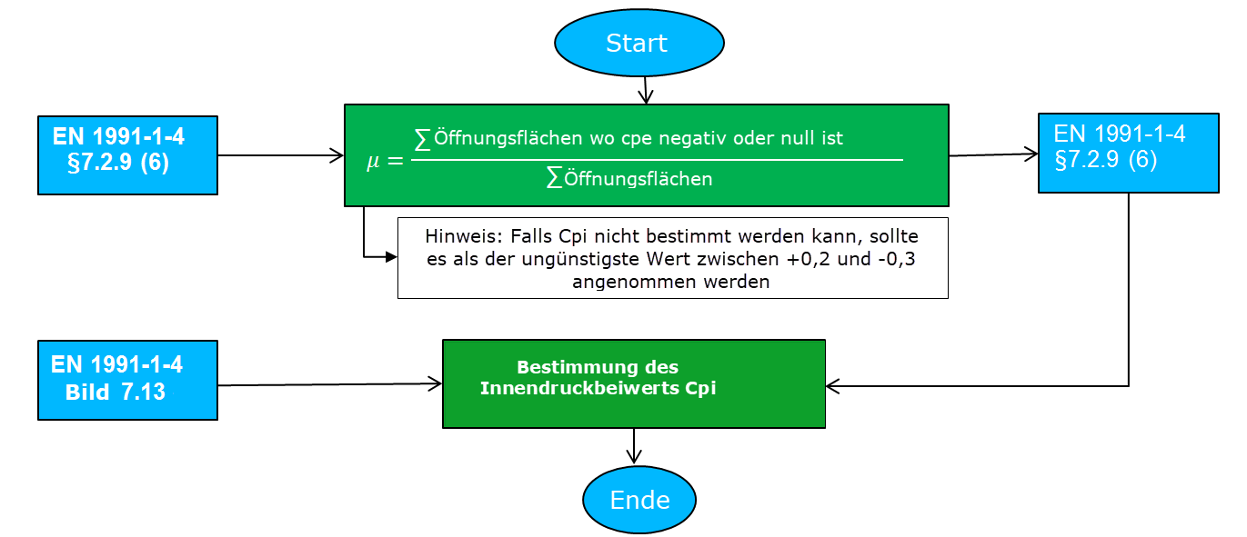 Bild 01 - Organigramm zur Bestimmung von cpi