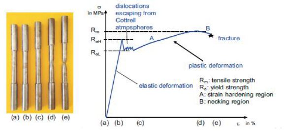 Bild 01 - Spannungs-Dehnungs-Diagramm Stahl (Quelle: [1])