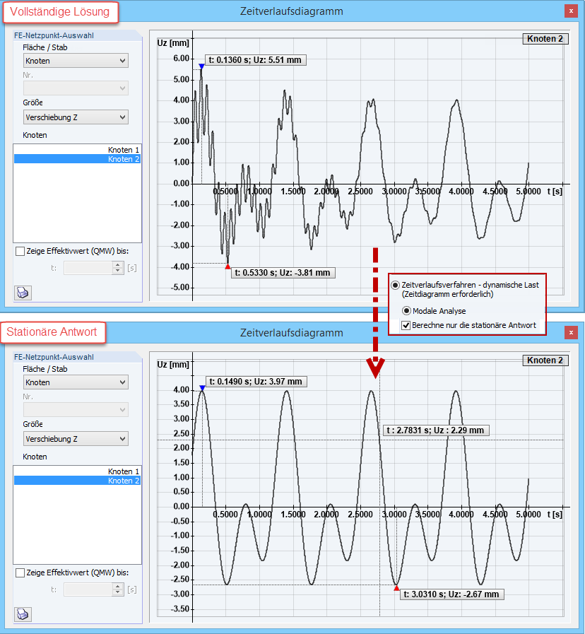 Berechnung „Nur stationäre Antwort“ (Bild unten) in DYNAM Pro - Erzwungene Schwingungen