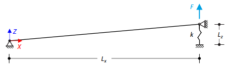 Geometrische Nichtlinearität eines Stabes mit Feder