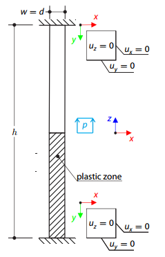 Eindimensionale Plastizität