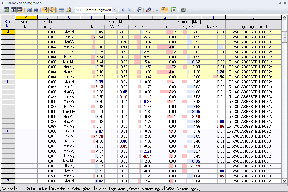 RSTAB-Tabelle 3.1 Stäbe-Schnittgrößen mit SK-Ergebnissen