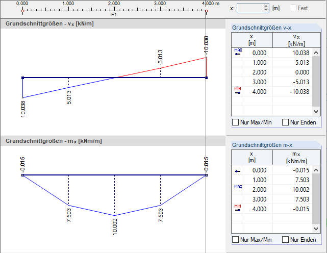 Geglättete Schnittgrößenverläufe v-x und m-x nach Kirchhoff