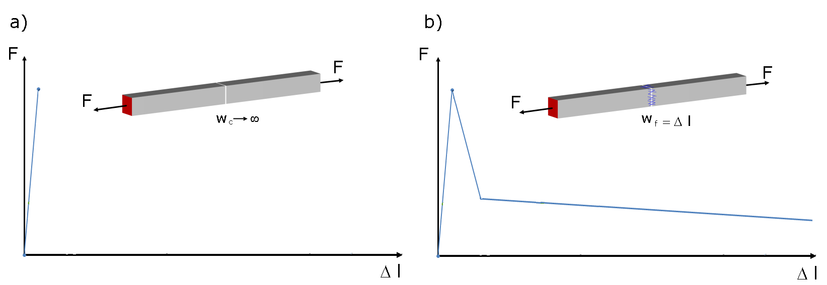 Last-Verformungs-Verhalten von a) unbewehrtem Beton und b) Stahlfaserbeton