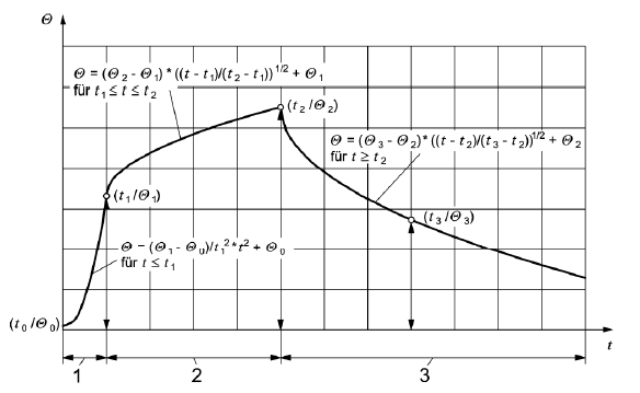 Schematische Darstellung der Temperaturzeitkurve nach dem vereinfachten Naturbrandmodell