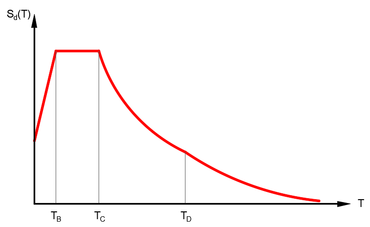 Bemessungspektrum