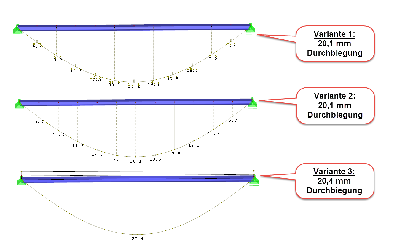 Durchbiegung der drei Varianten