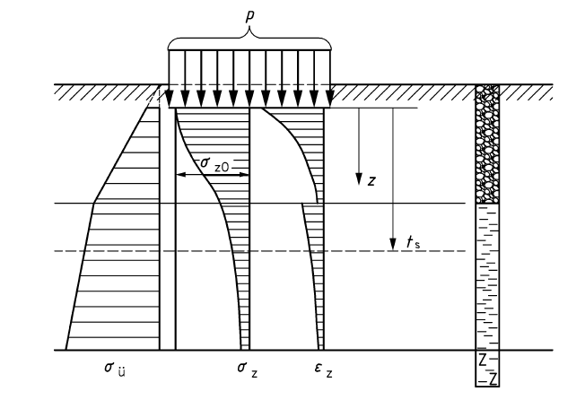 Verlauf der vertikalen Bodenspannungen und bezogenen Setzung unter einer gleichmäßig verteilten Last aus [2]