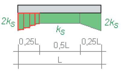 Verteilung des Bettungsmoduls in RFEM