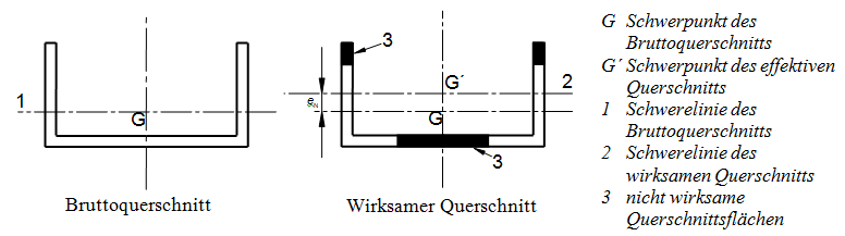 Wirksamer Querschnitt, Quelle: DIN EN 1993-1-5