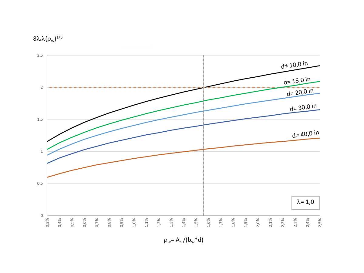 Einfluss der statischen Nutzhöhe d auf Vc nach Gleichung c), Tabelle 22.5.5.1 ACI 318-19