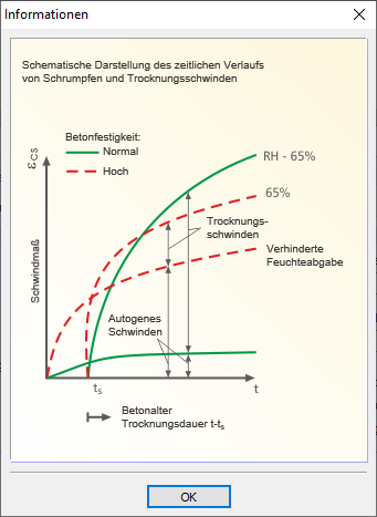 Schematische Darstellung des Schwindens über die Zeit