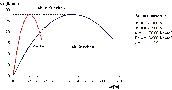 Vergleich einer Spannungs-Dehnungs-Kurve ohne Kriecheinfluss und einer Spannungs-Dehnungskurve mit Kriecheinfluss