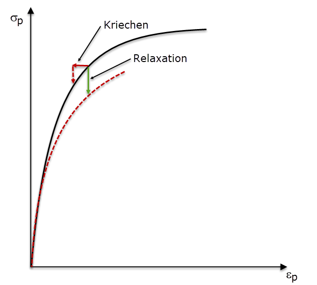 Kriechen und Relaxation im Vergleich