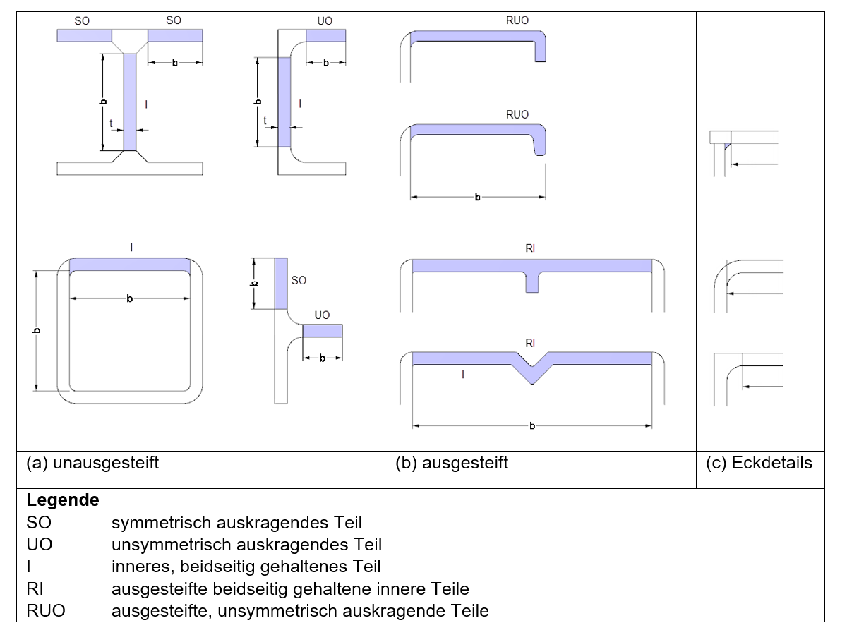 Grundtypen von Querschnittsteilen