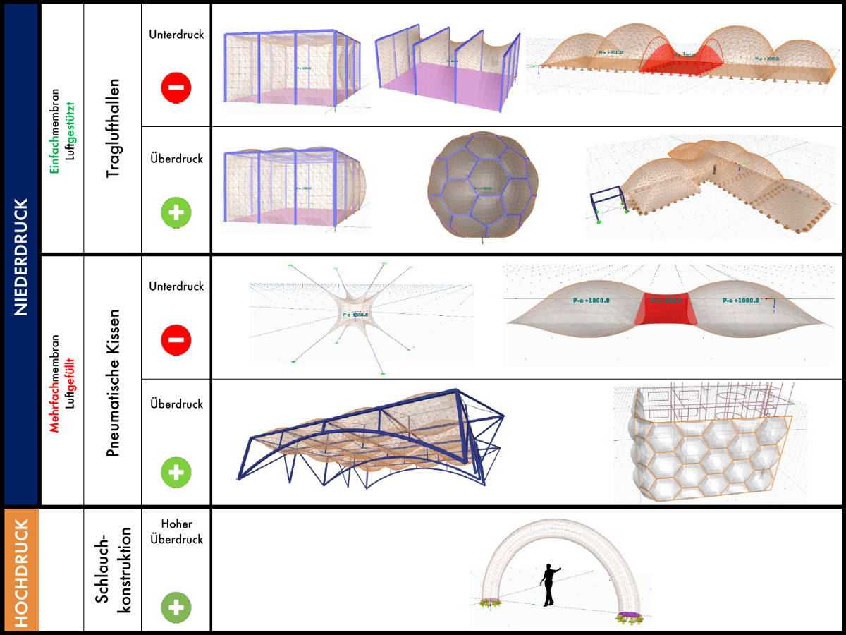 Typisierung pneumatischer Tragwerke