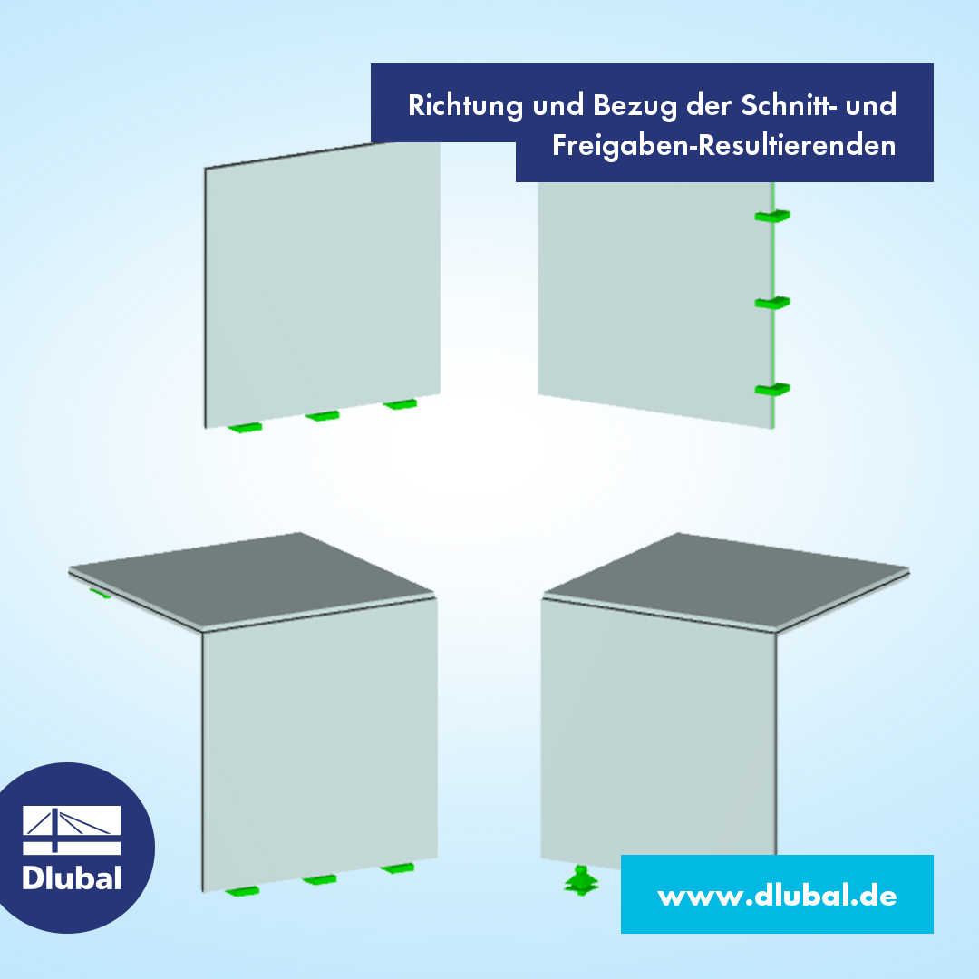 Richtung und Bezug der Schnitt- und Freigaben-Resultierenden