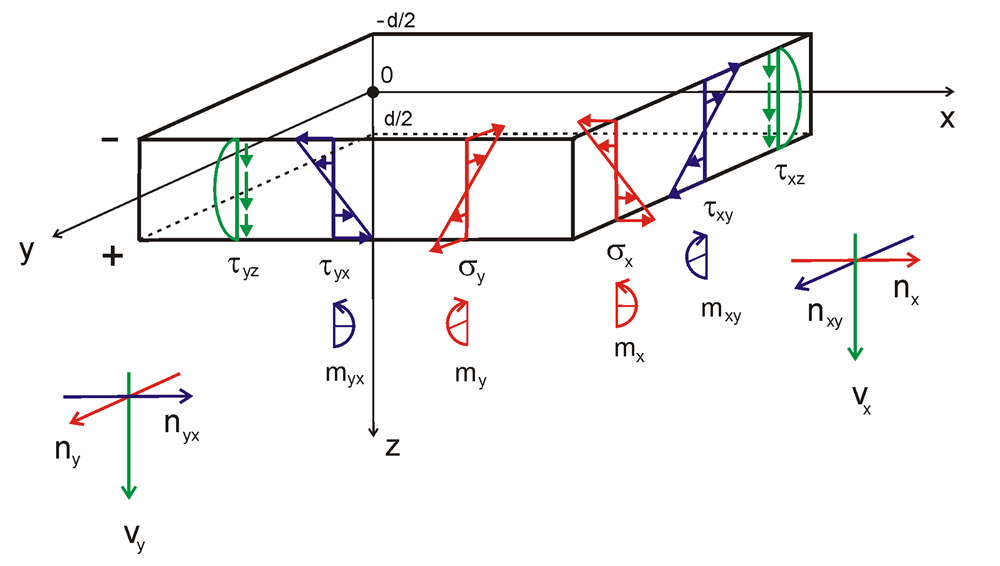 Flächenschnittgrößen und Flächenspannungen