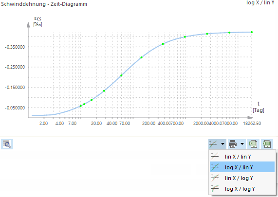 Schwinddehnung - Zeit-Diagramm logarithmisch darstellen