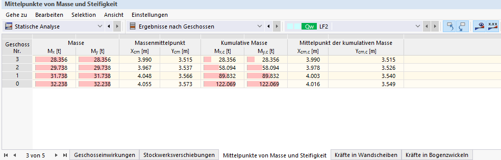 Mittelpunkte von Masse und Steifigkeit unsymmetrisch