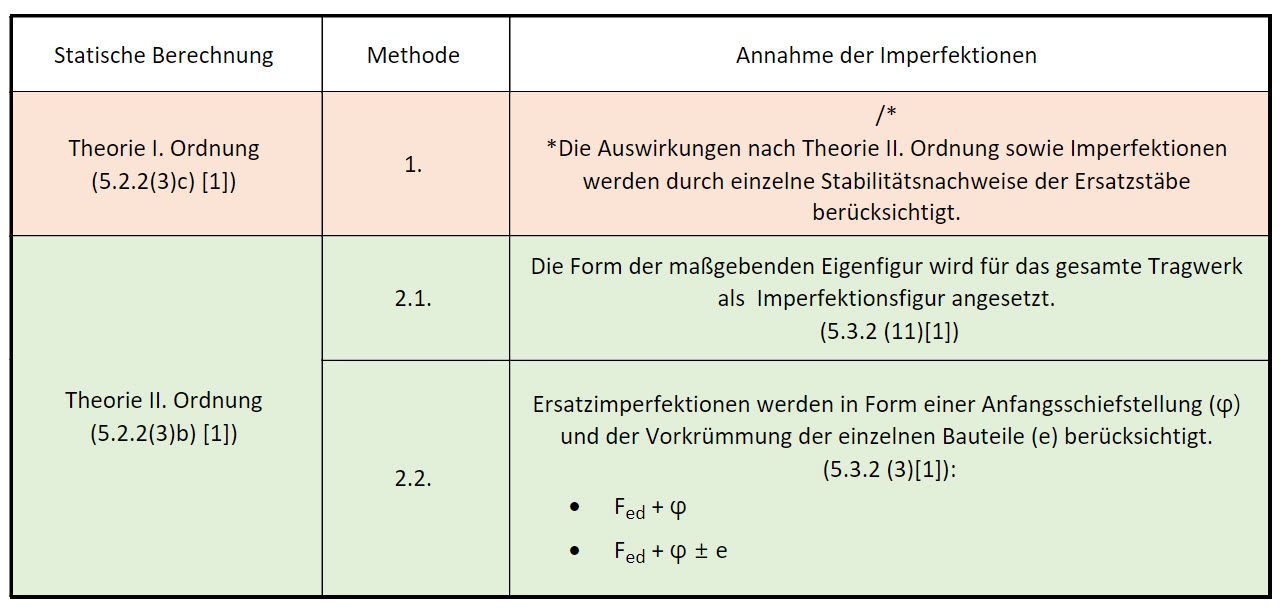 Nachweismethode und Annahme von Imperfektionen