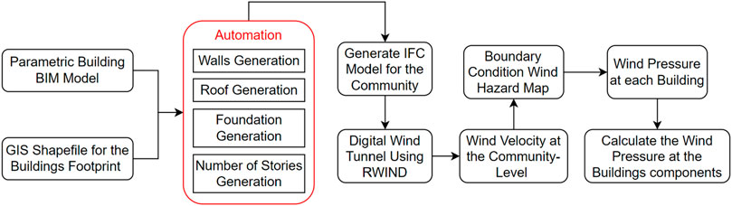 Schematisches Flussdiagramm für den entwickelten Ansatz zur Integration von BIM- und GIS-Modellen für die Analyse von Windschäden